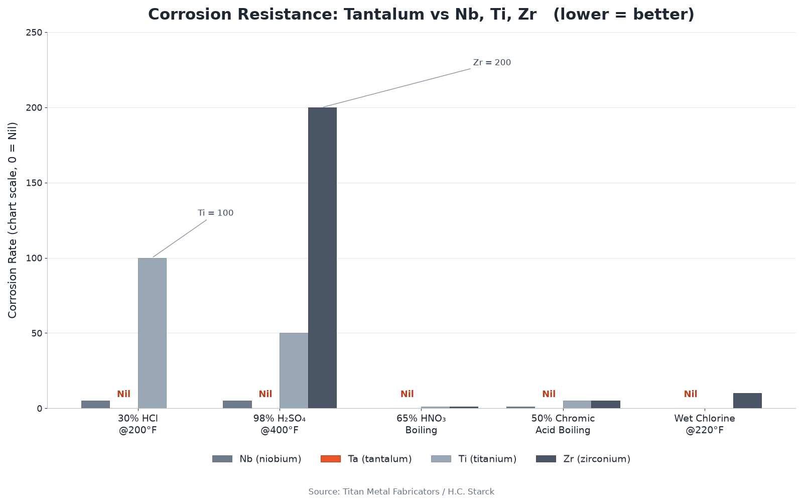 Corrosion comparison of tantalum-tungsten alloy versus titanium and zirconium in hydrochloric and sulfuric acid
