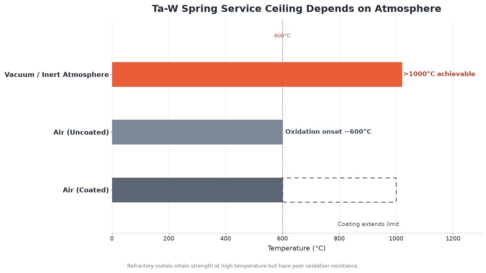 Tantalum-tungsten alloy spring service temperature limits by atmosphere