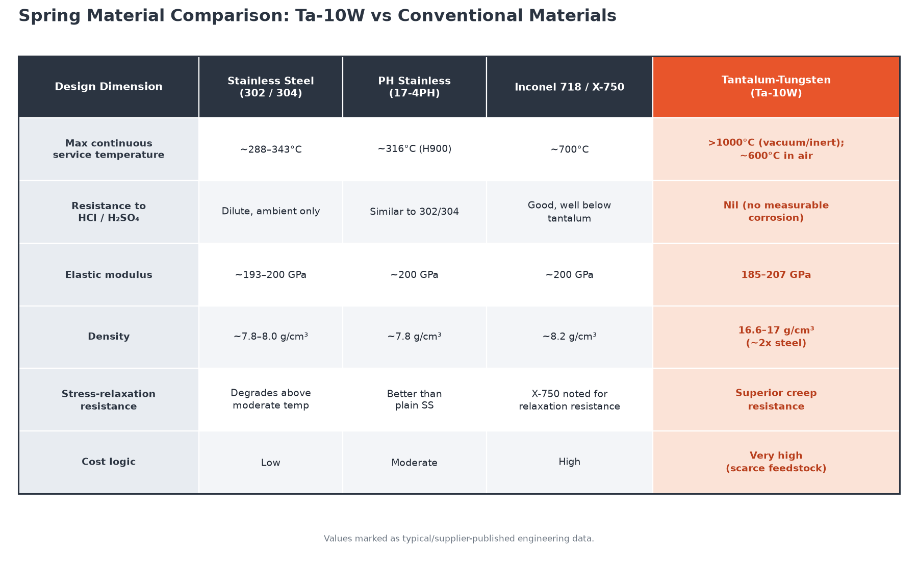 Tantalum-tungsten (Ta-10W) versus stainless steel and Inconel spring material comparison