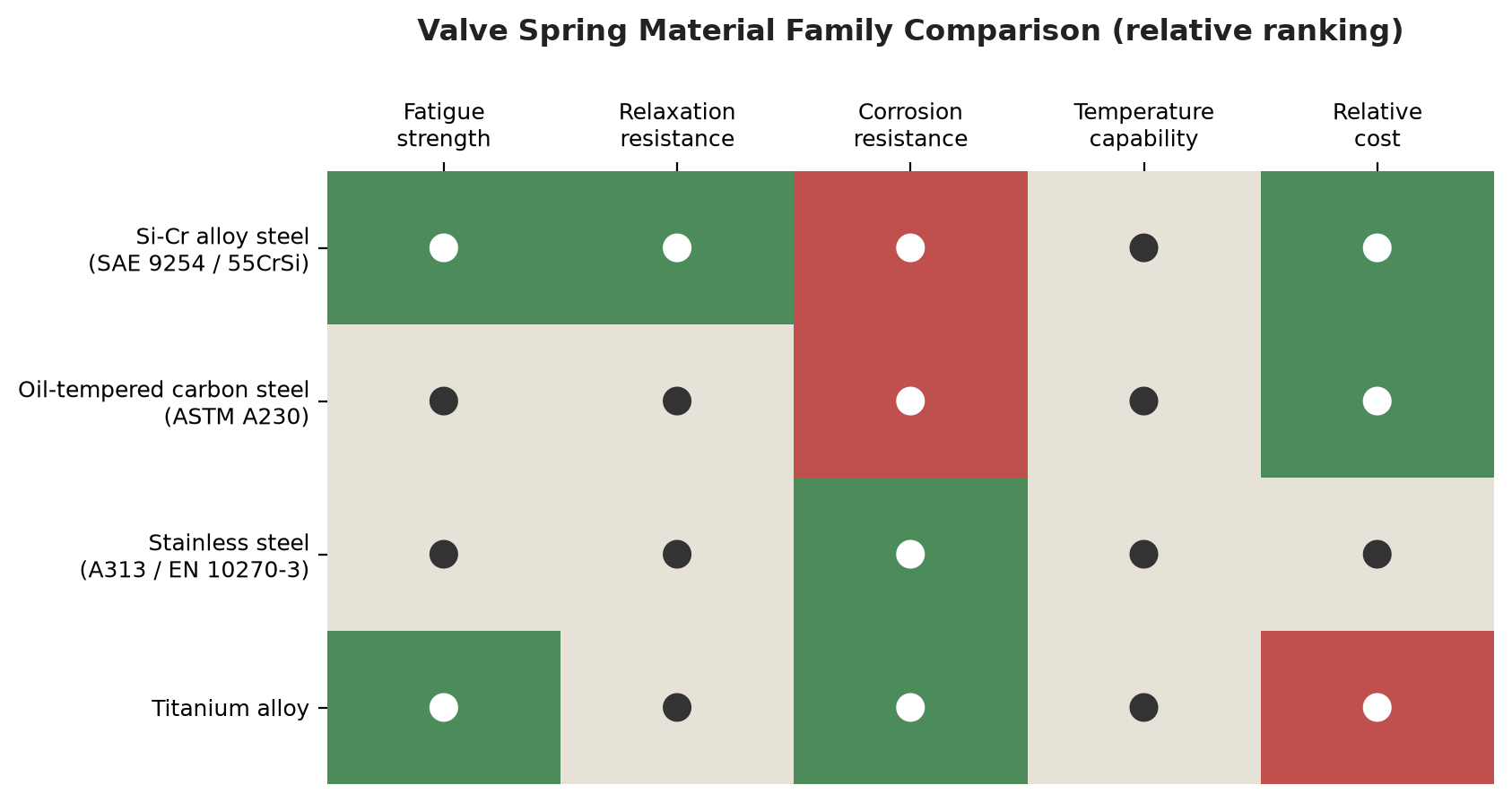 valve spring material comparison chart chrome silicon carbon steel stainless titanium