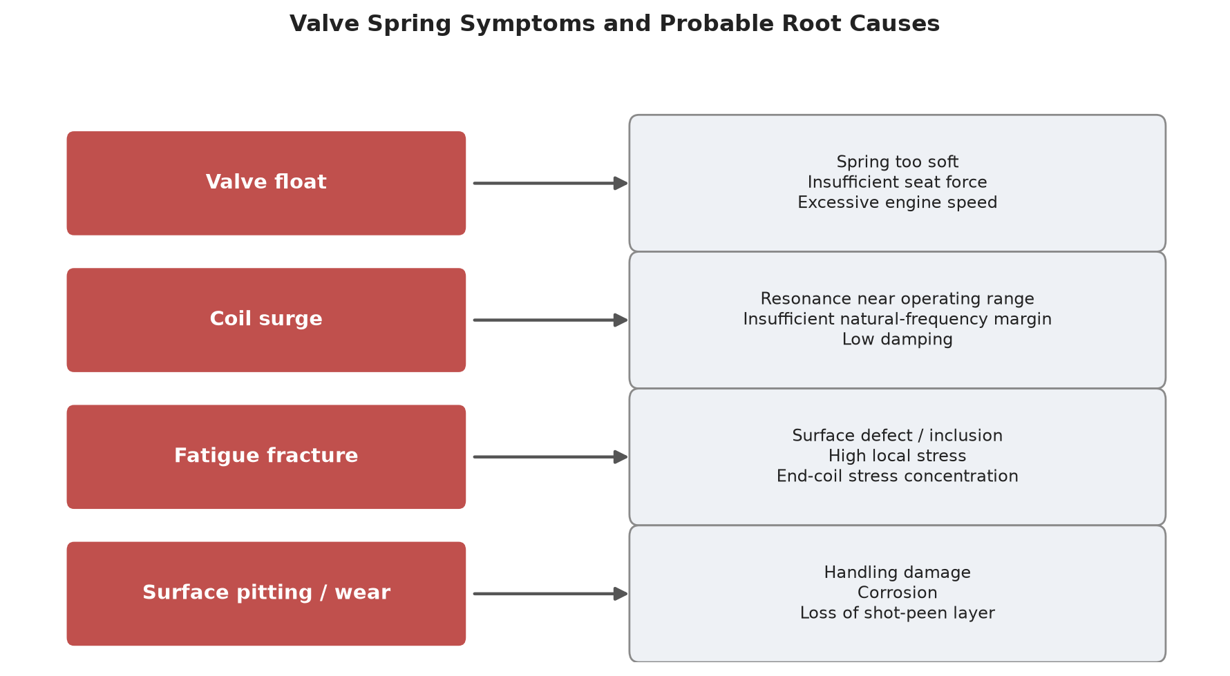 valve spring failure symptoms and root cause map