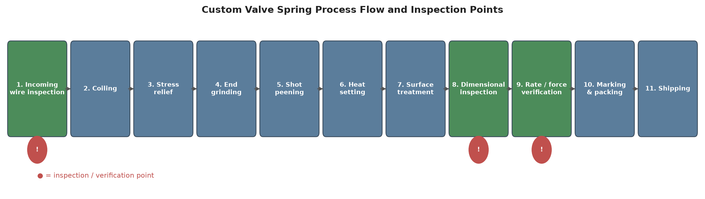 custom valve spring manufacturing process flow chart